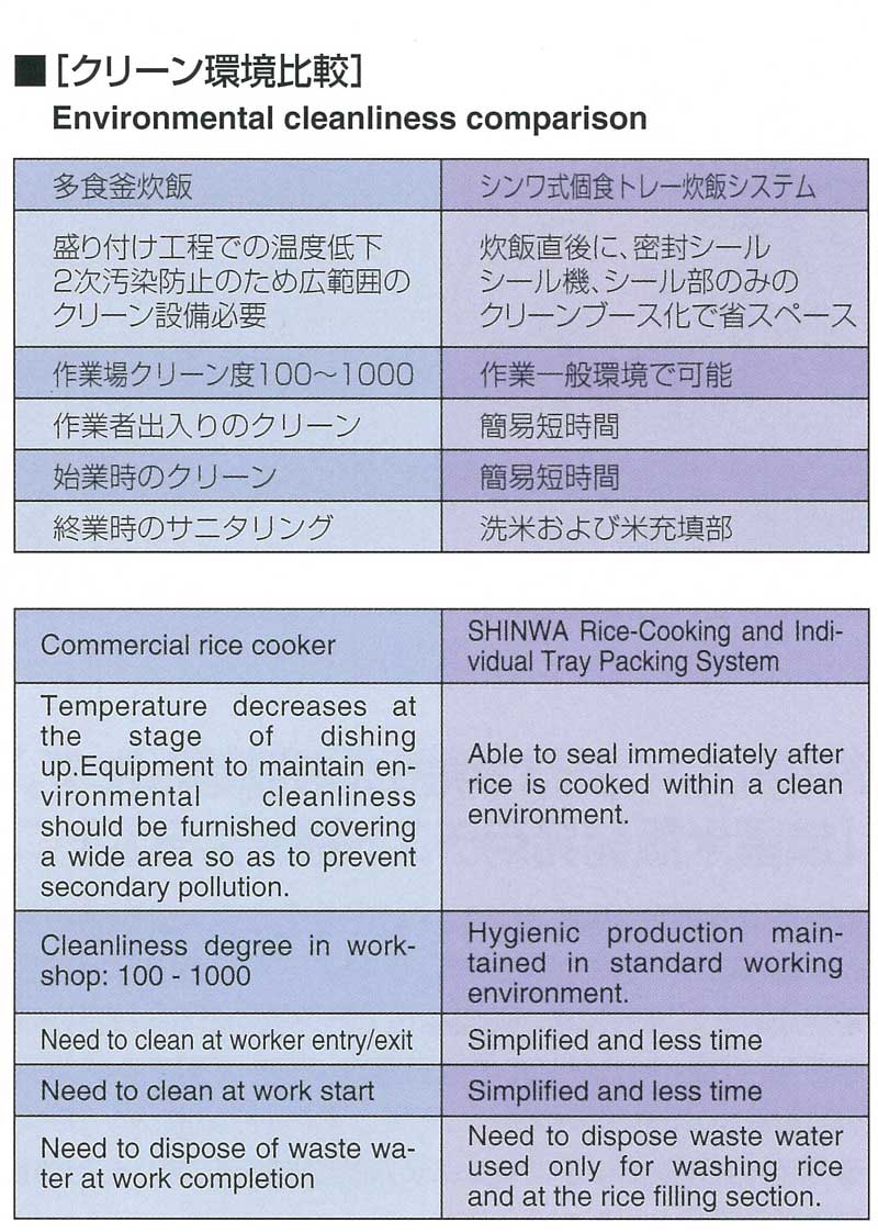 Enviromental cleanliness comparison